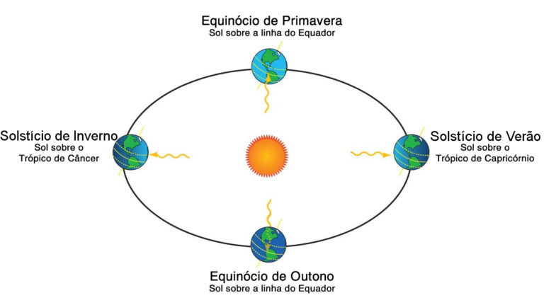 Um solstício animado!
